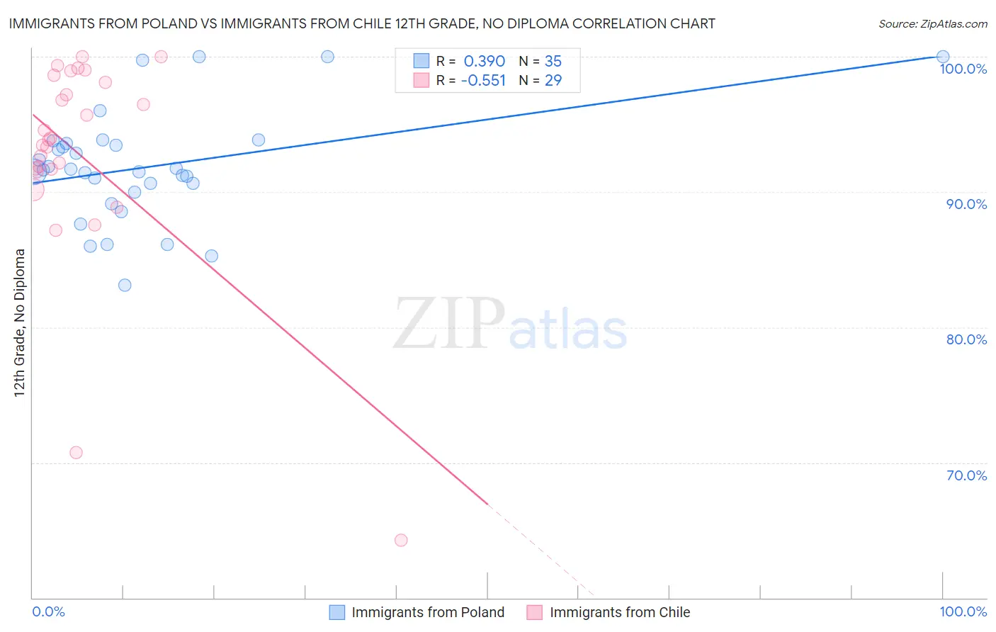 Immigrants from Poland vs Immigrants from Chile 12th Grade, No Diploma