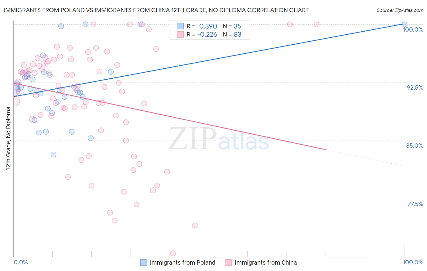 Immigrants from Poland vs Immigrants from China 12th Grade, No Diploma