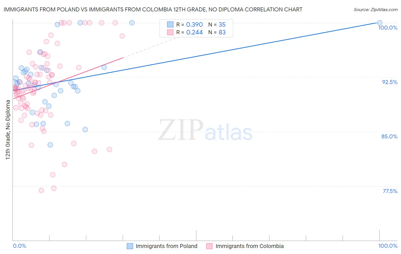 Immigrants from Poland vs Immigrants from Colombia 12th Grade, No Diploma