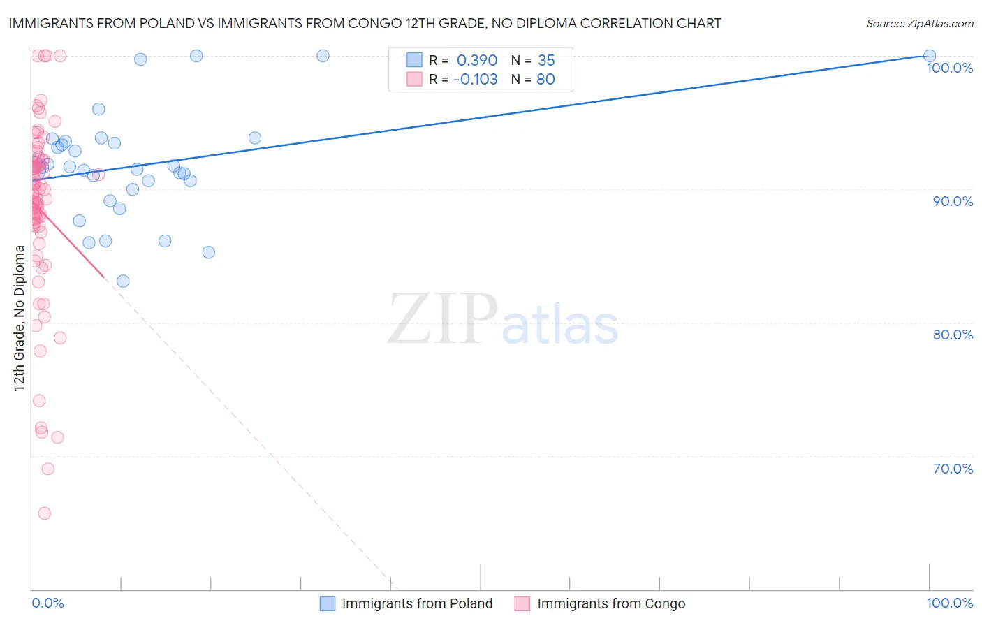 Immigrants from Poland vs Immigrants from Congo 12th Grade, No Diploma