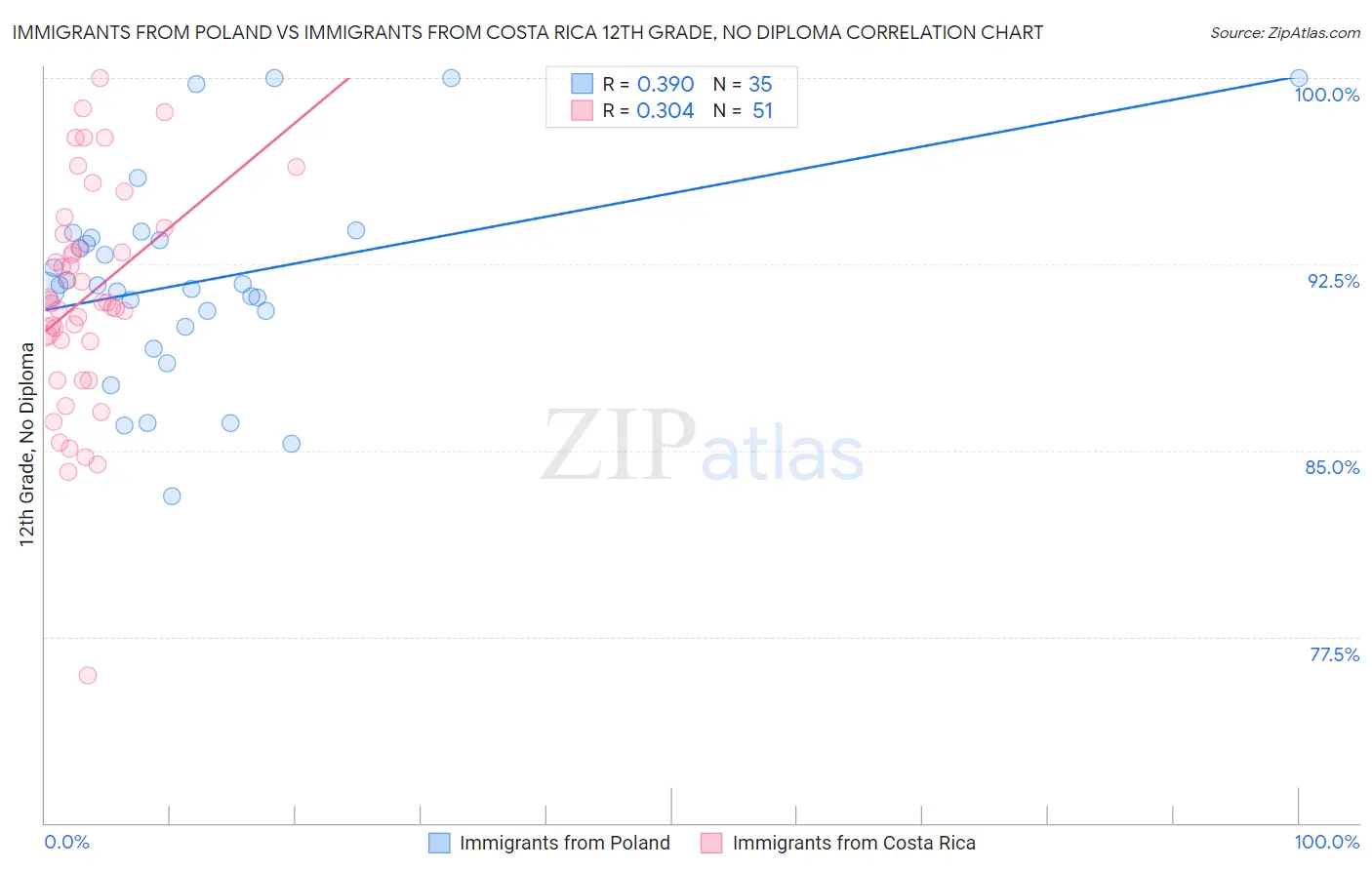 Immigrants from Poland vs Immigrants from Costa Rica 12th Grade, No Diploma