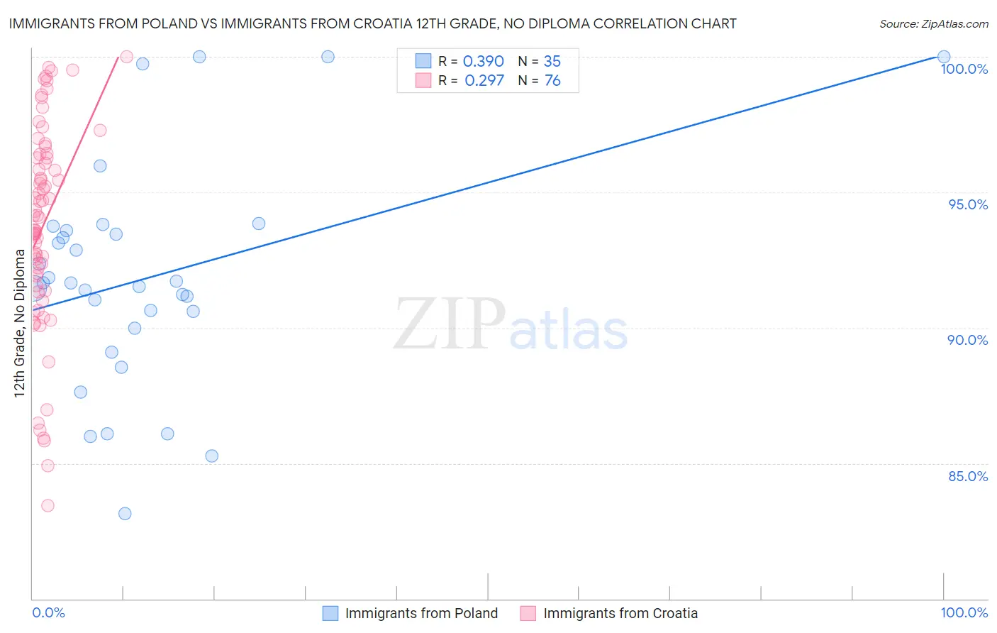 Immigrants from Poland vs Immigrants from Croatia 12th Grade, No Diploma