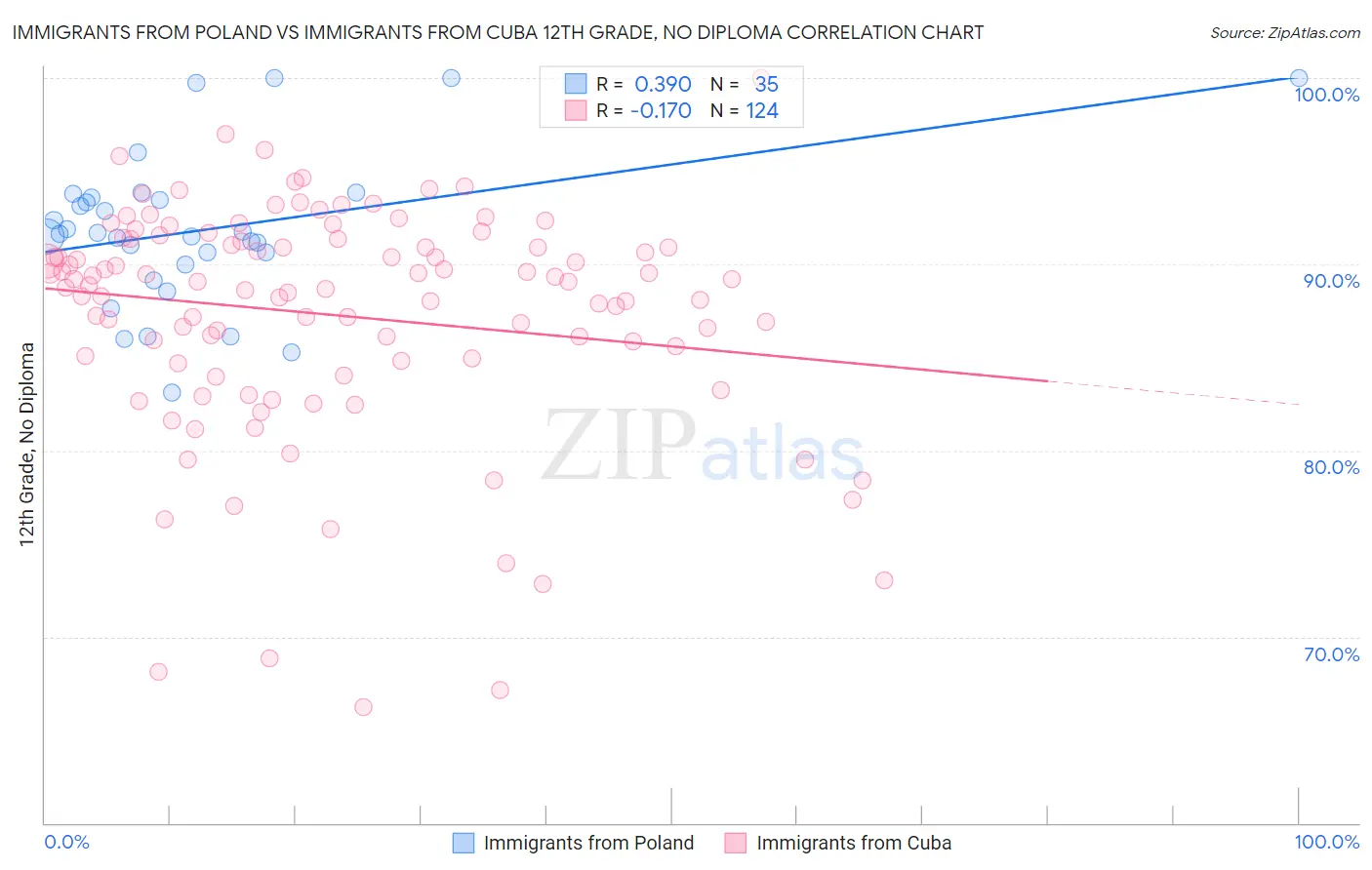 Immigrants from Poland vs Immigrants from Cuba 12th Grade, No Diploma