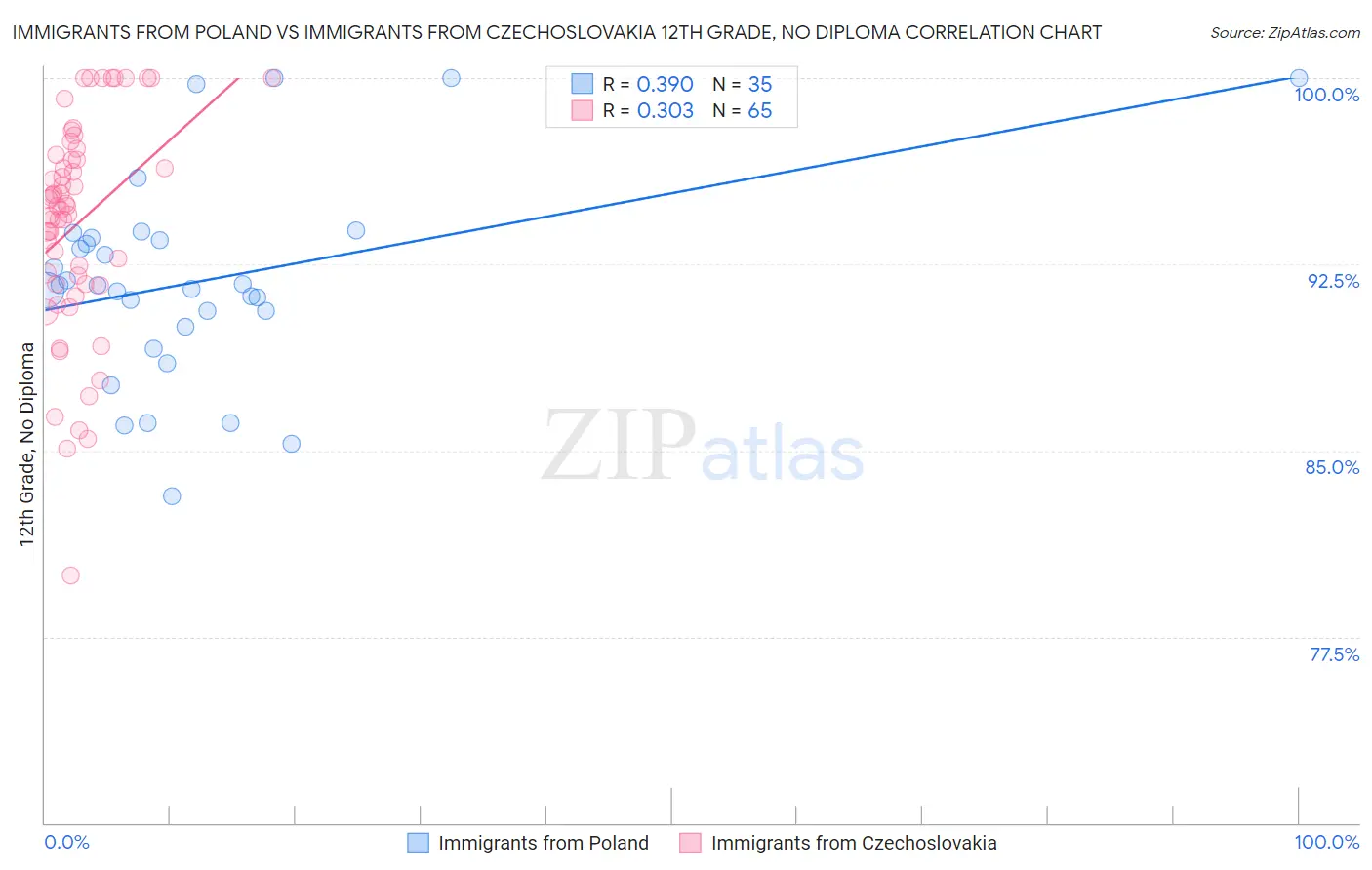 Immigrants from Poland vs Immigrants from Czechoslovakia 12th Grade, No Diploma