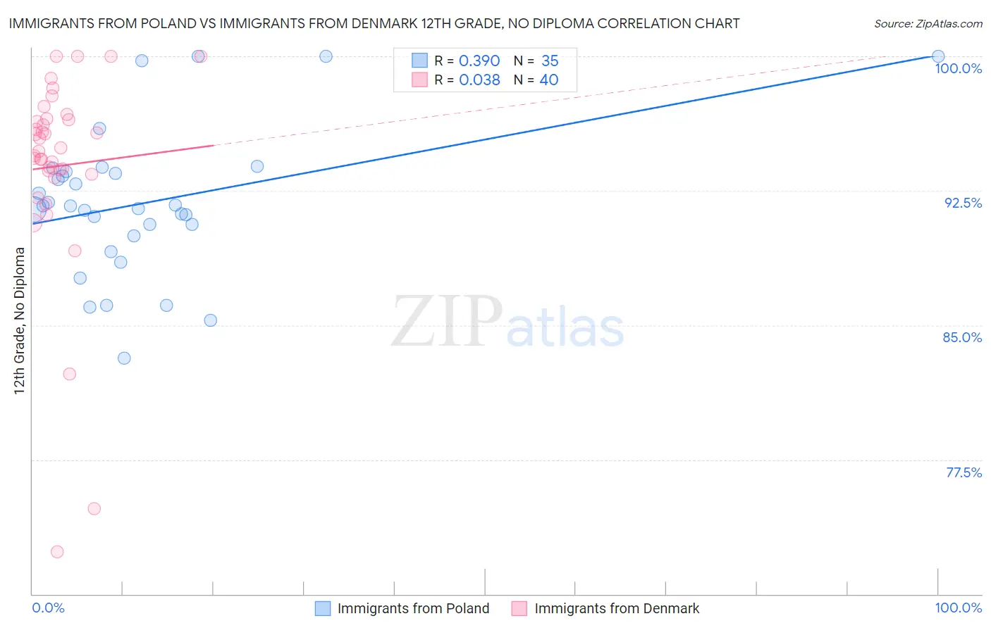 Immigrants from Poland vs Immigrants from Denmark 12th Grade, No Diploma