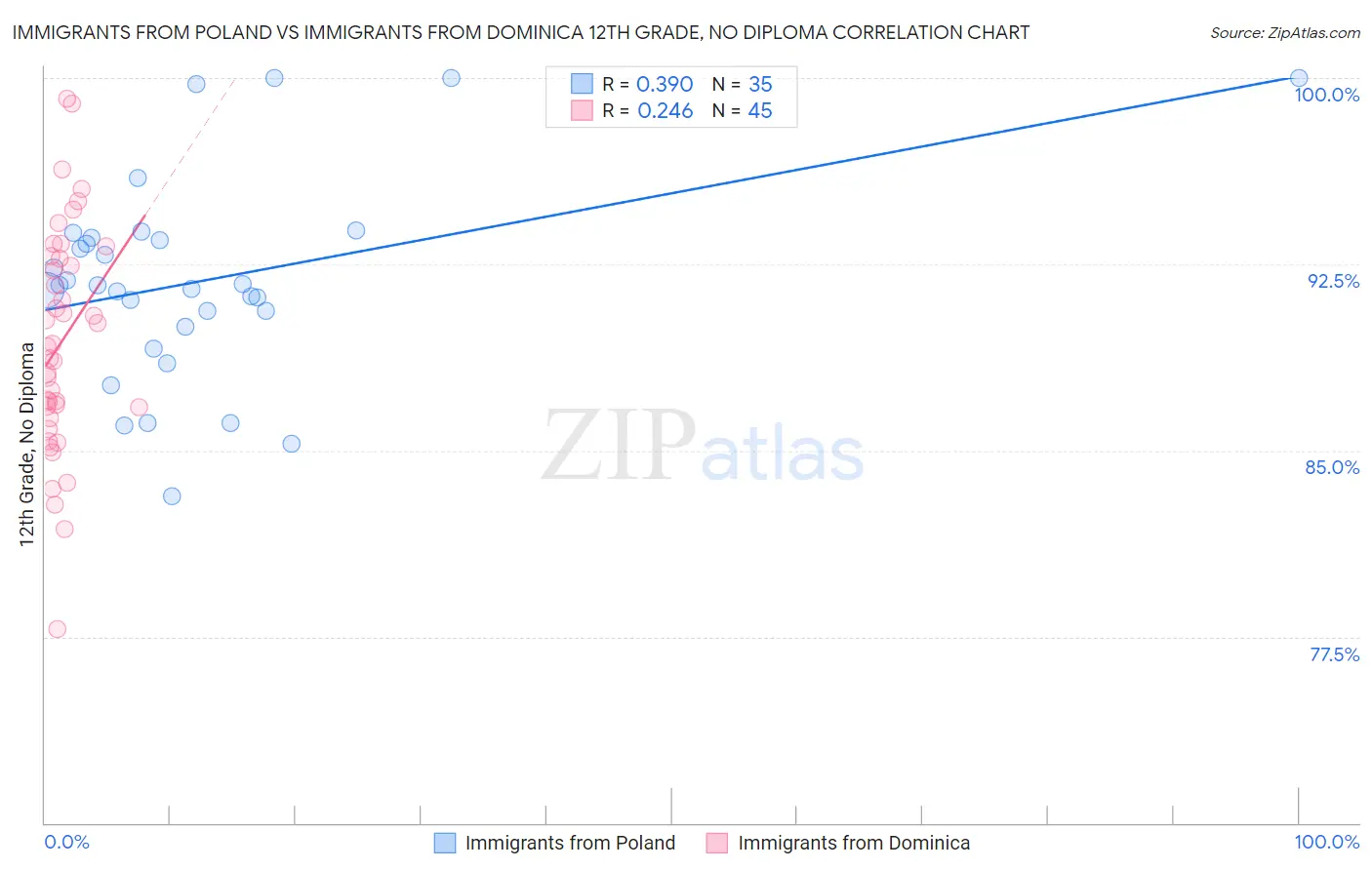 Immigrants from Poland vs Immigrants from Dominica 12th Grade, No Diploma