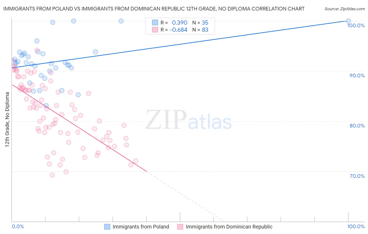 Immigrants from Poland vs Immigrants from Dominican Republic 12th Grade, No Diploma