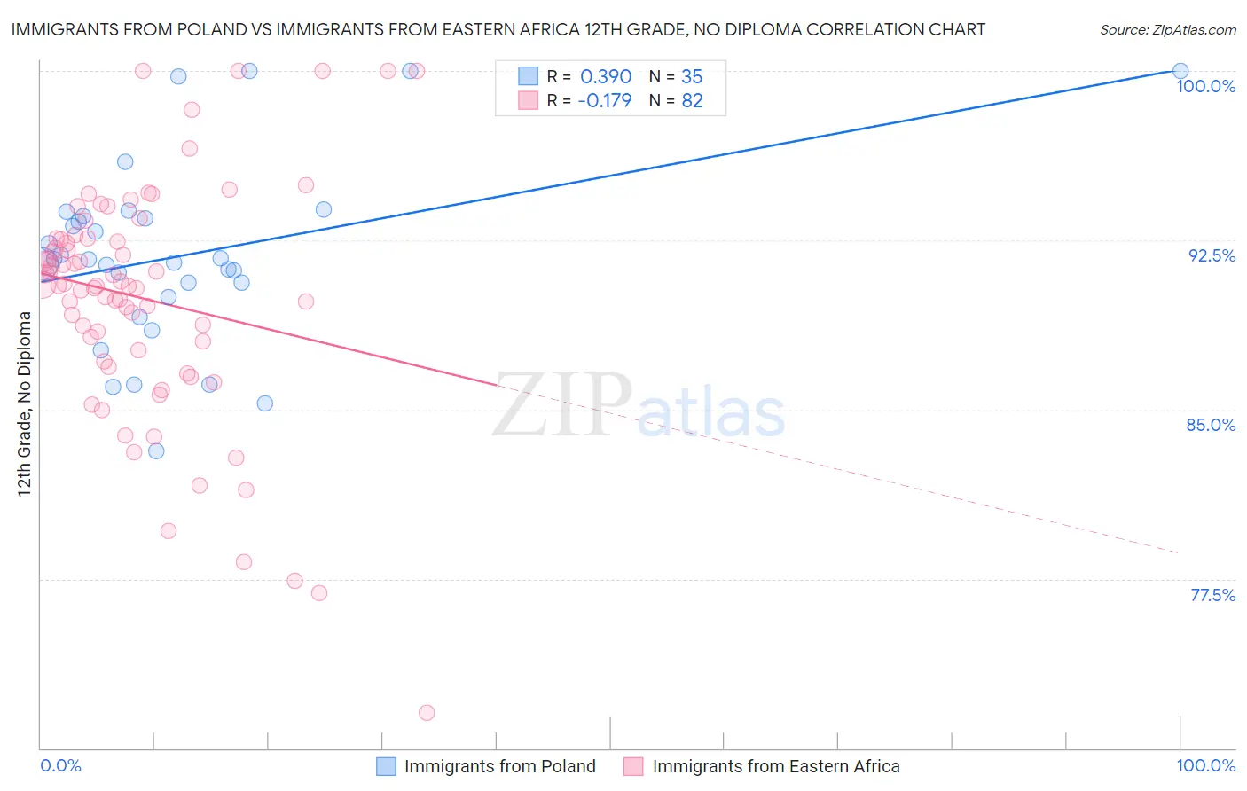 Immigrants from Poland vs Immigrants from Eastern Africa 12th Grade, No Diploma