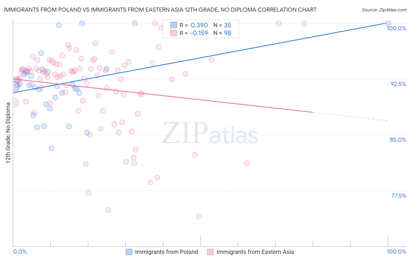 Immigrants from Poland vs Immigrants from Eastern Asia 12th Grade, No Diploma