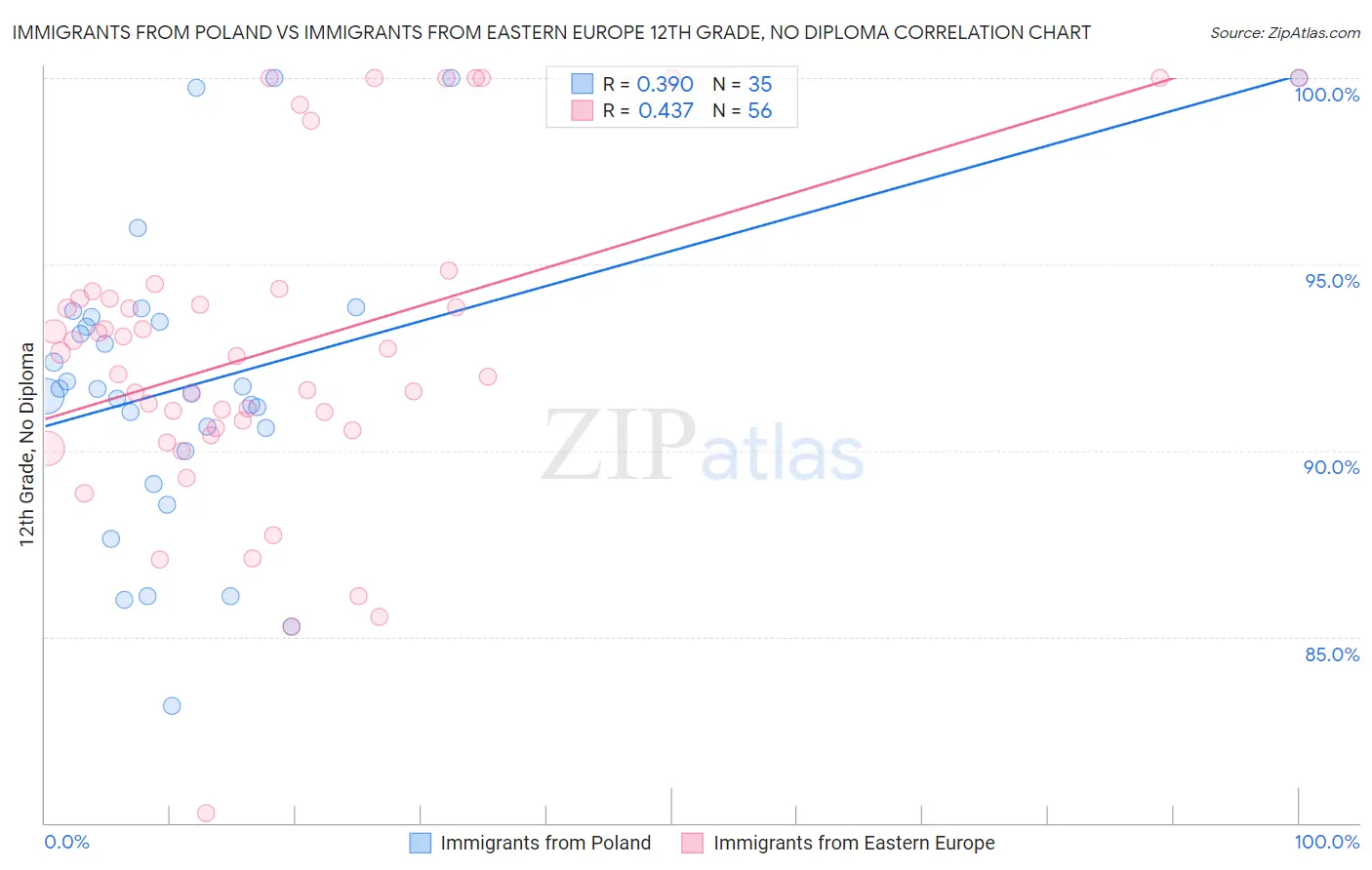 Immigrants from Poland vs Immigrants from Eastern Europe 12th Grade, No Diploma