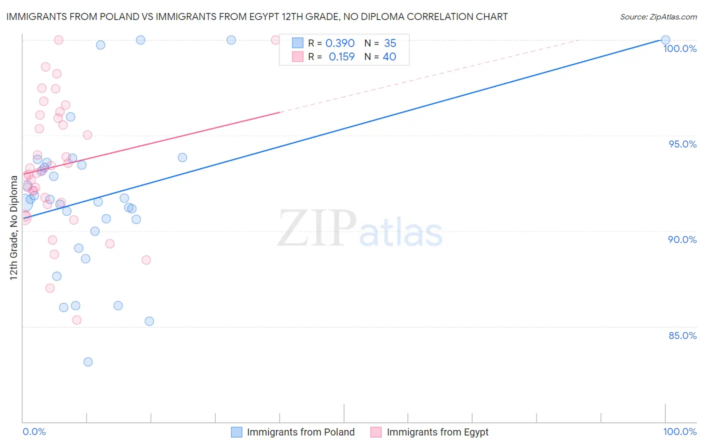 Immigrants from Poland vs Immigrants from Egypt 12th Grade, No Diploma