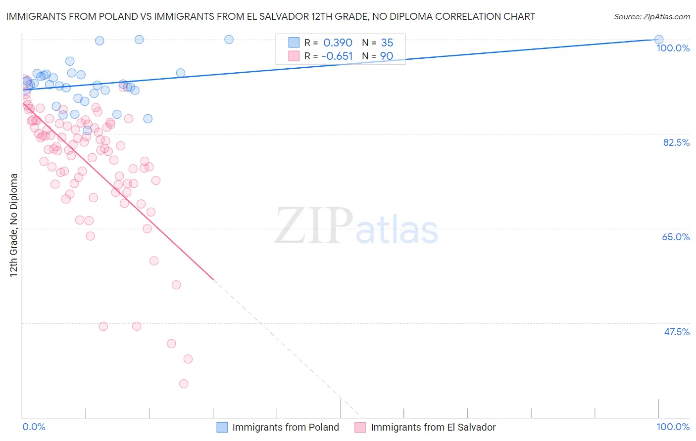 Immigrants from Poland vs Immigrants from El Salvador 12th Grade, No Diploma