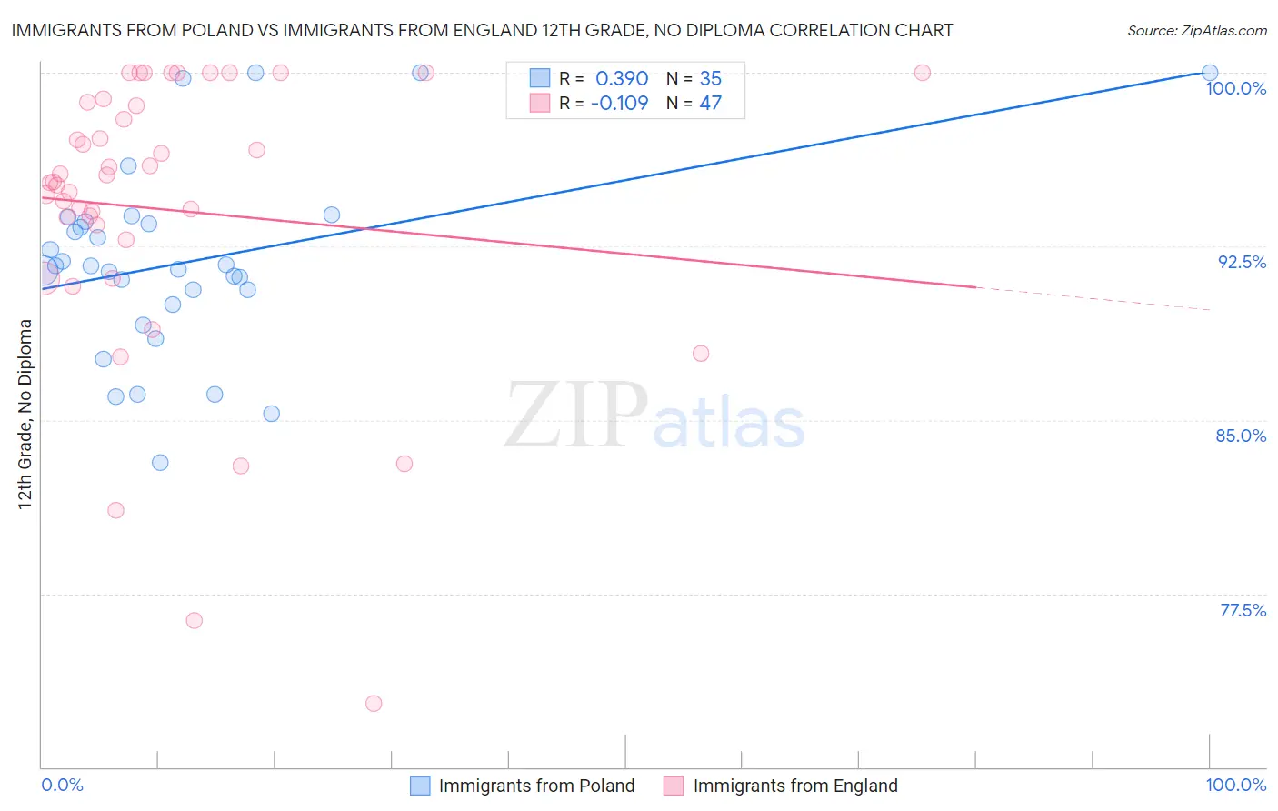 Immigrants from Poland vs Immigrants from England 12th Grade, No Diploma