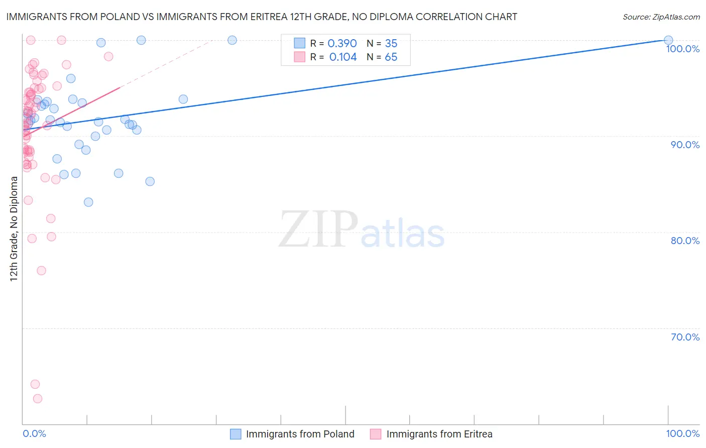 Immigrants from Poland vs Immigrants from Eritrea 12th Grade, No Diploma