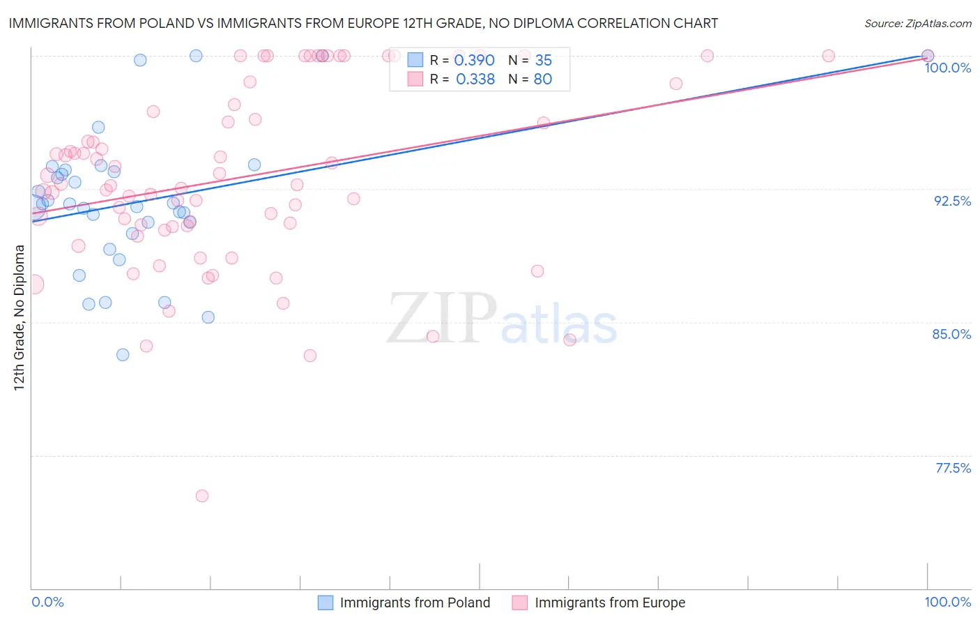 Immigrants from Poland vs Immigrants from Europe 12th Grade, No Diploma