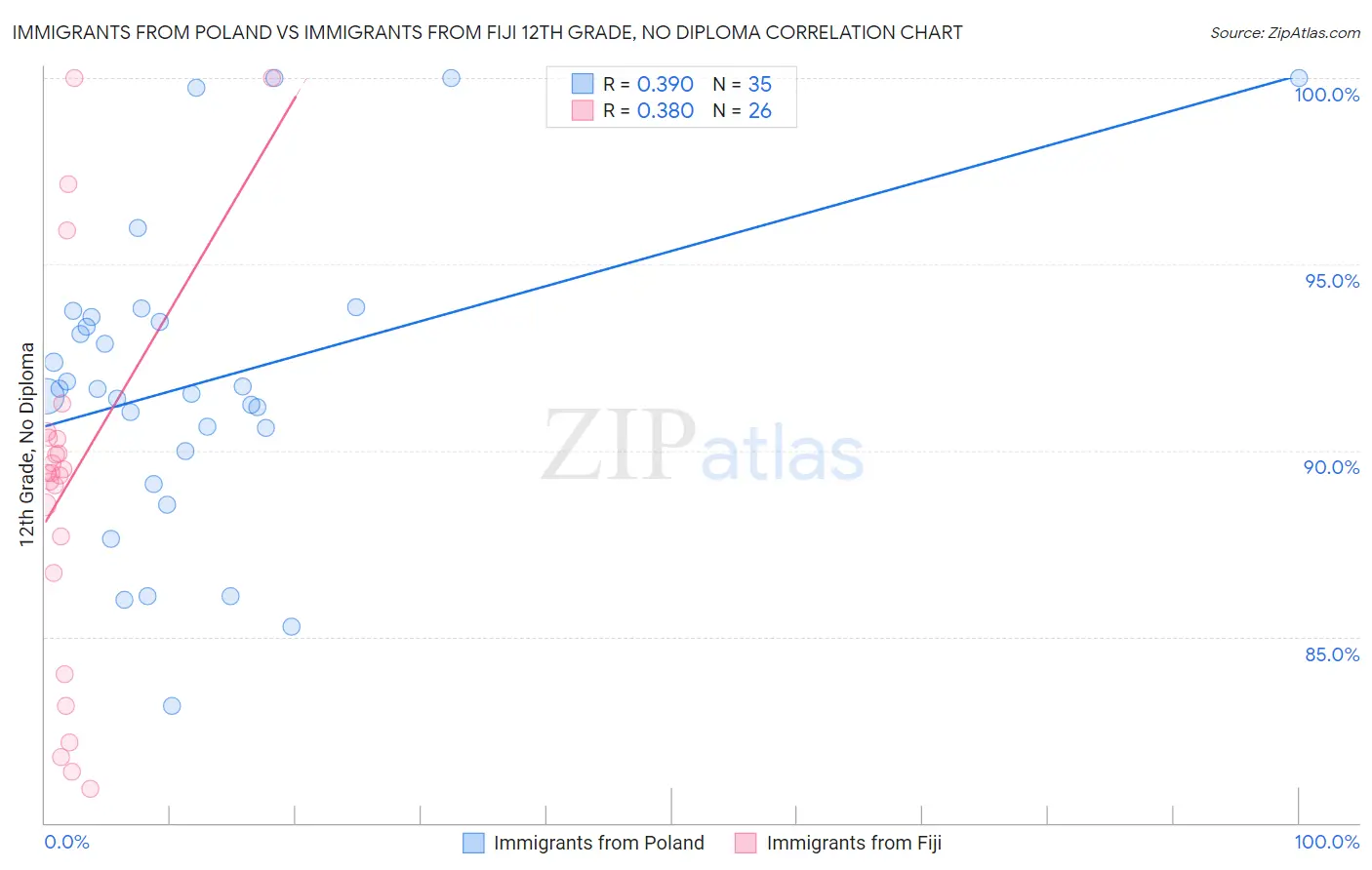 Immigrants from Poland vs Immigrants from Fiji 12th Grade, No Diploma