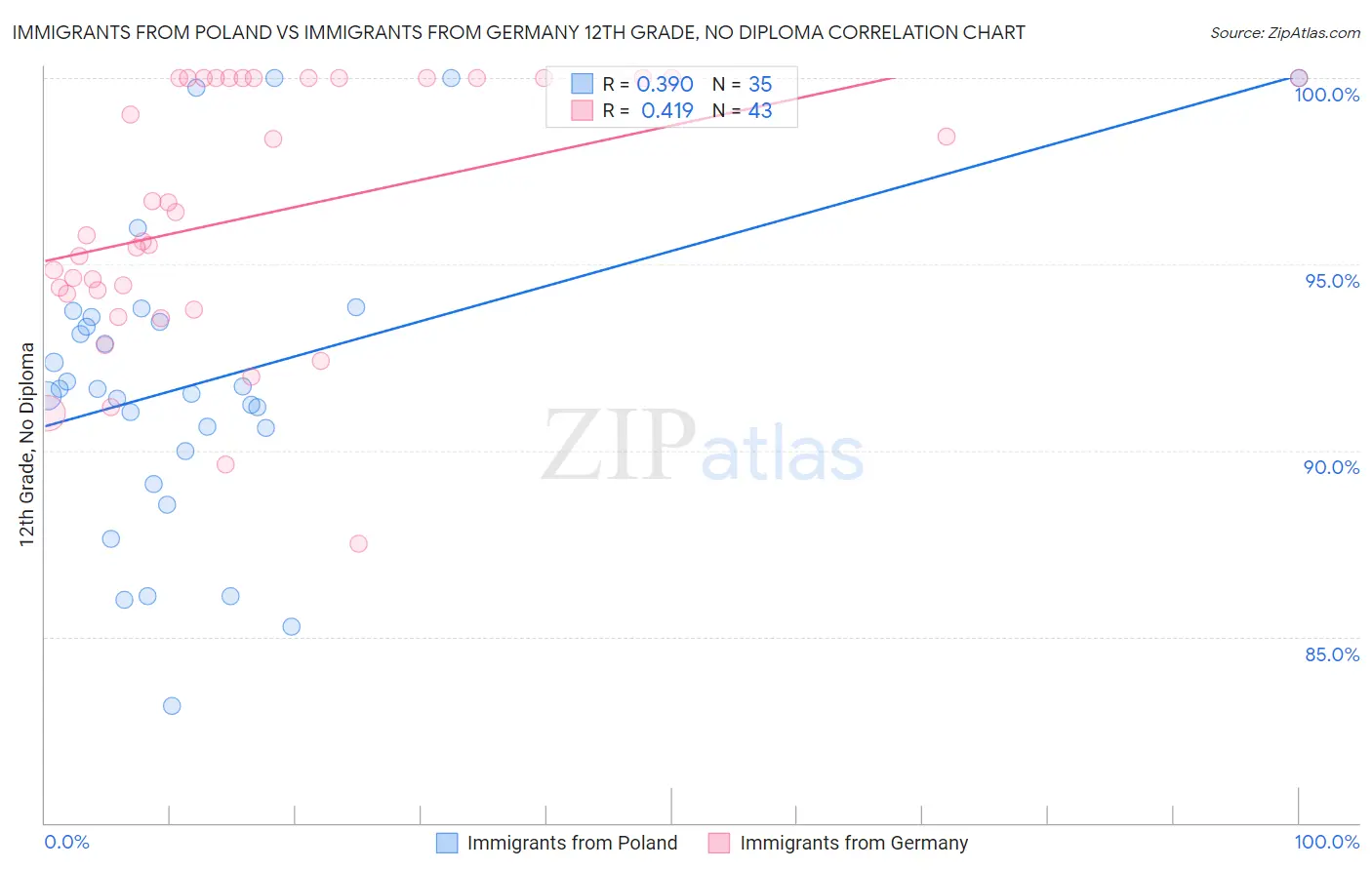 Immigrants from Poland vs Immigrants from Germany 12th Grade, No Diploma