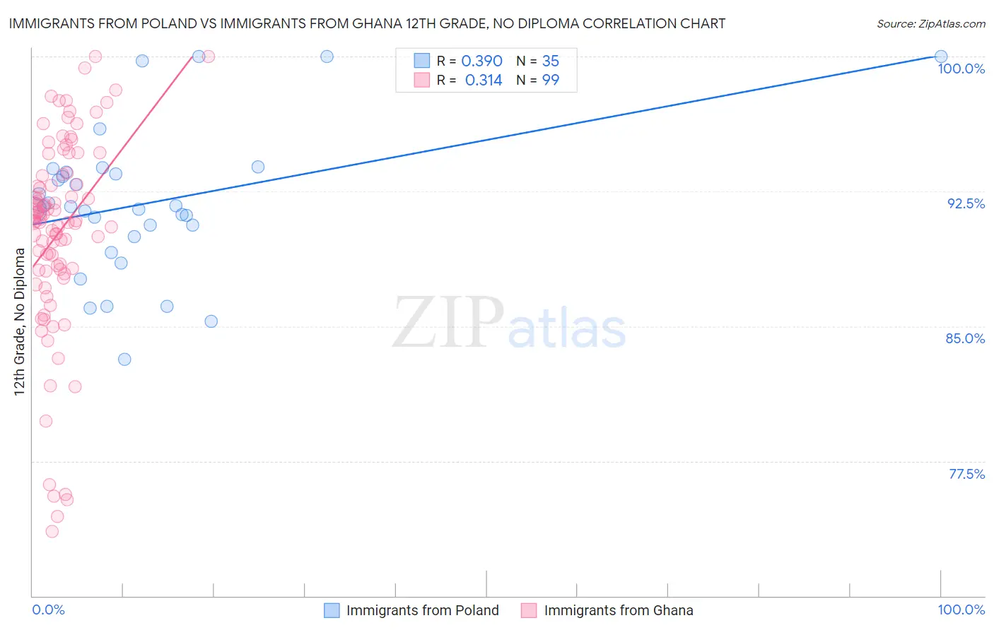 Immigrants from Poland vs Immigrants from Ghana 12th Grade, No Diploma