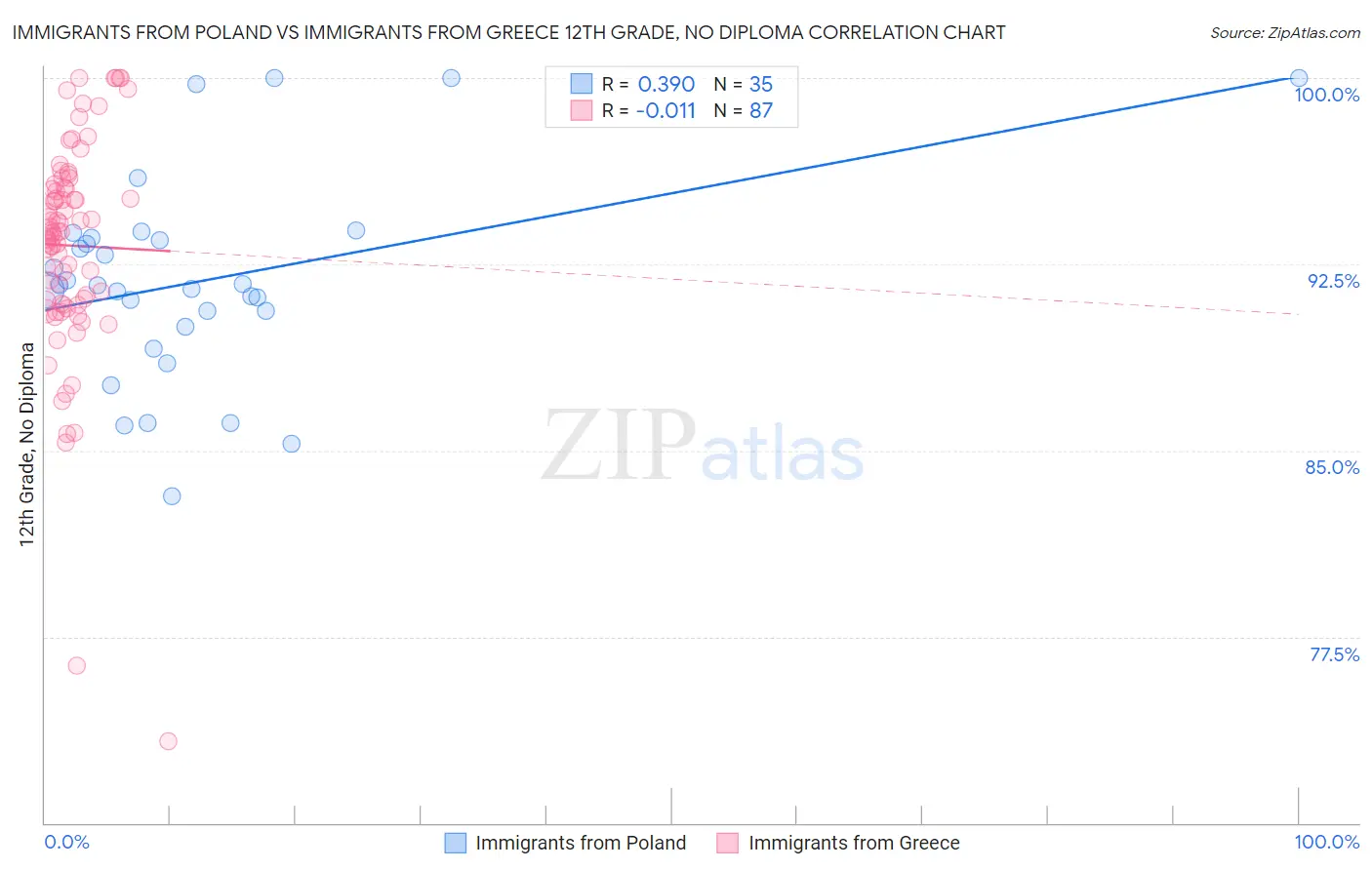 Immigrants from Poland vs Immigrants from Greece 12th Grade, No Diploma