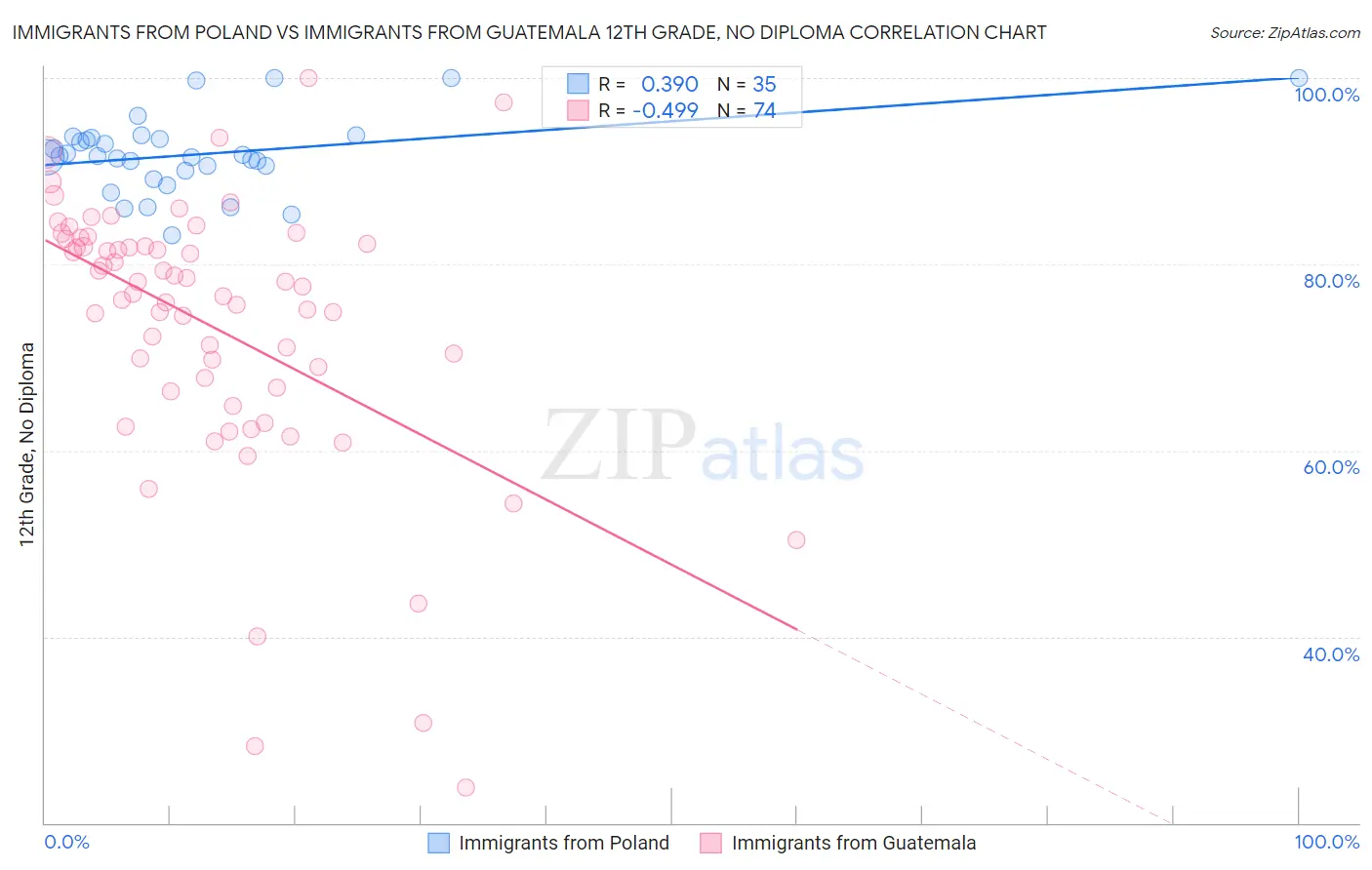 Immigrants from Poland vs Immigrants from Guatemala 12th Grade, No Diploma