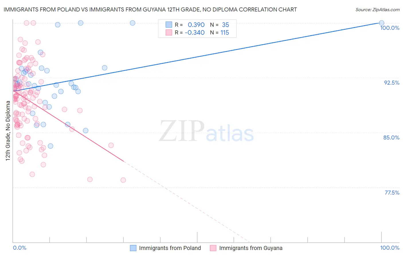 Immigrants from Poland vs Immigrants from Guyana 12th Grade, No Diploma