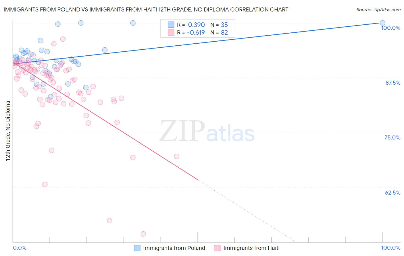 Immigrants from Poland vs Immigrants from Haiti 12th Grade, No Diploma