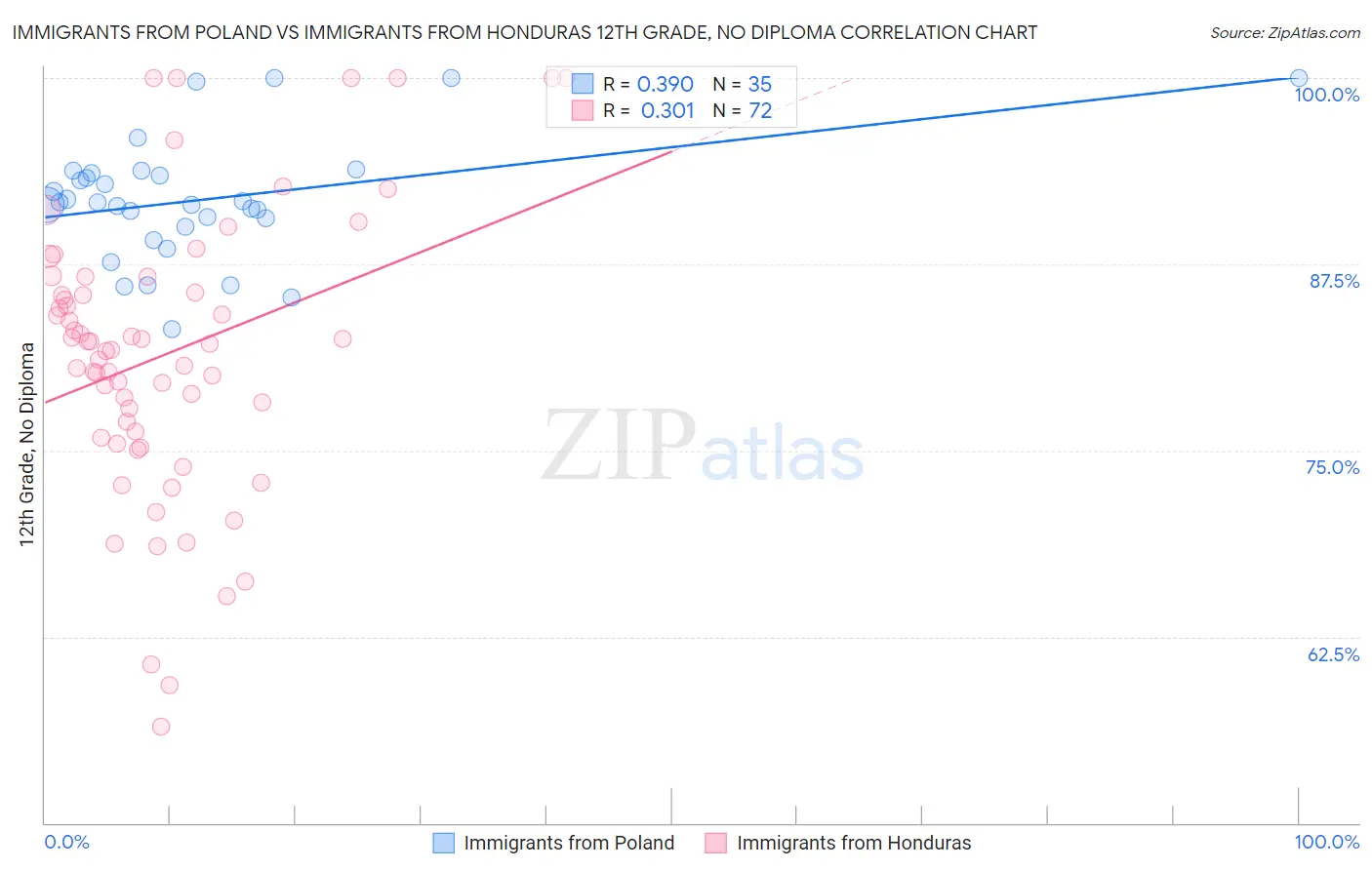 Immigrants from Poland vs Immigrants from Honduras 12th Grade, No Diploma