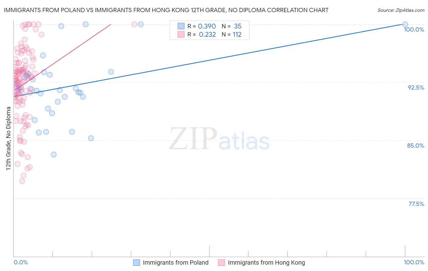 Immigrants from Poland vs Immigrants from Hong Kong 12th Grade, No Diploma