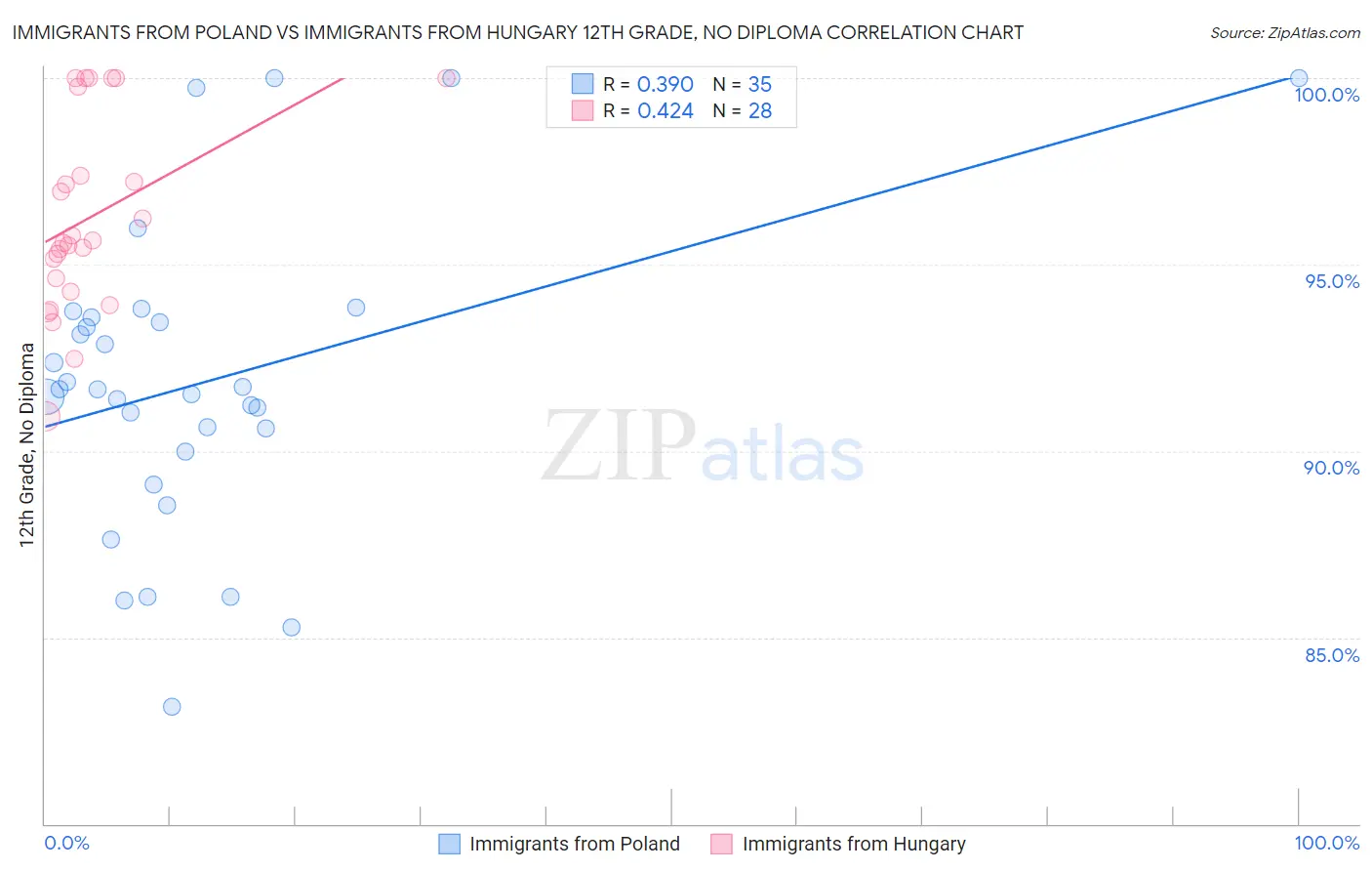 Immigrants from Poland vs Immigrants from Hungary 12th Grade, No Diploma