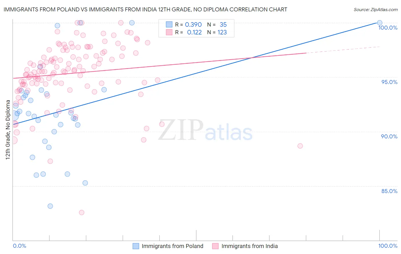 Immigrants from Poland vs Immigrants from India 12th Grade, No Diploma