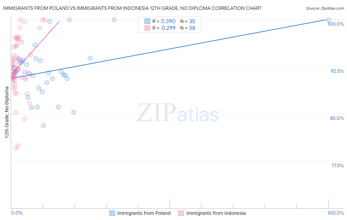 Immigrants from Poland vs Immigrants from Indonesia 12th Grade, No Diploma