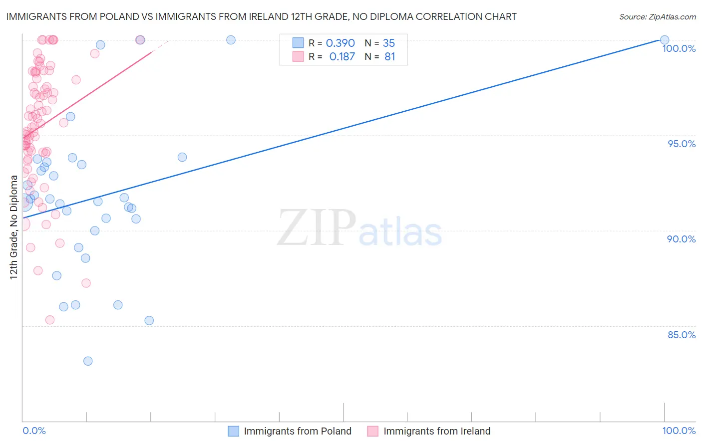 Immigrants from Poland vs Immigrants from Ireland 12th Grade, No Diploma