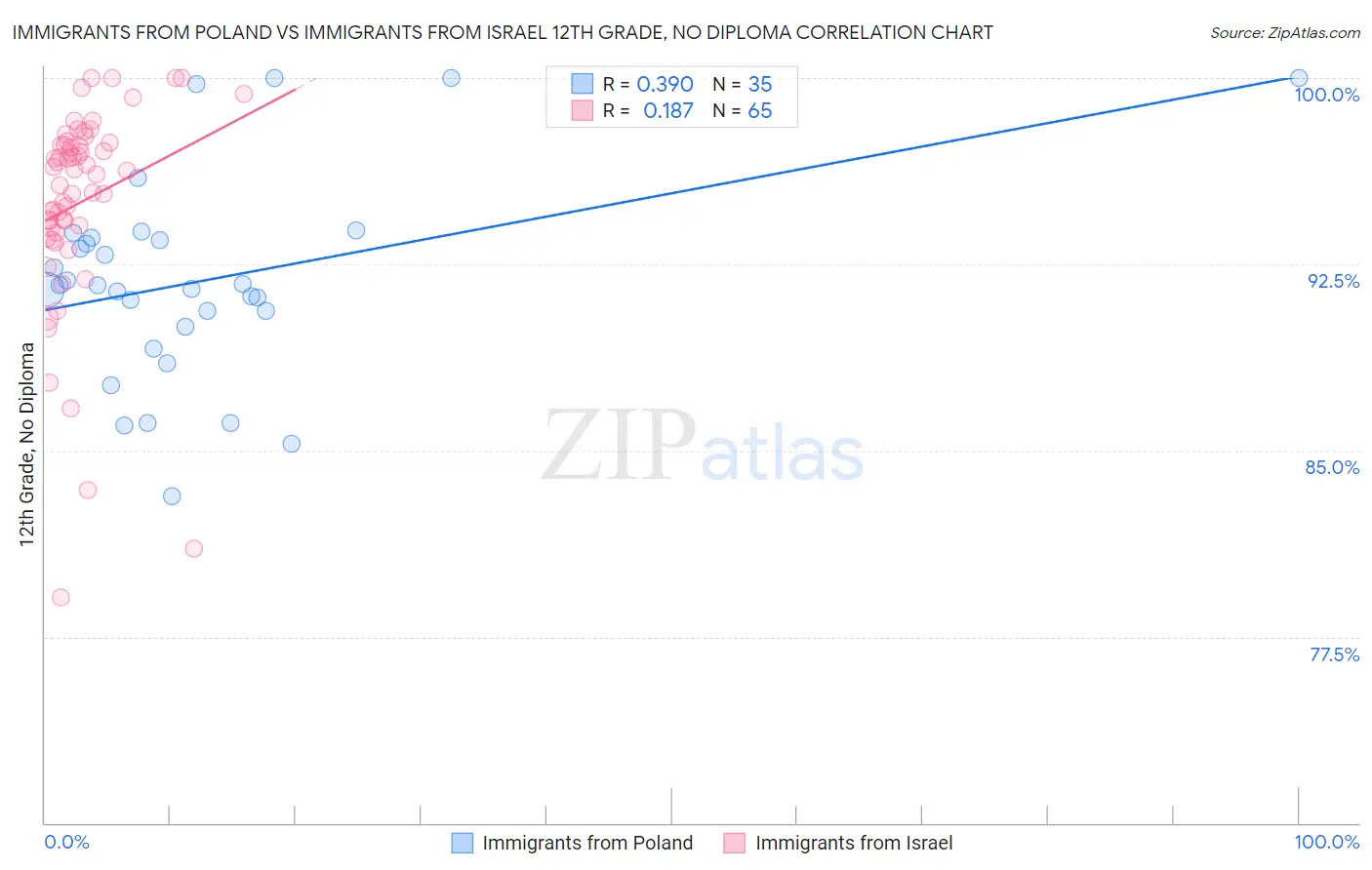 Immigrants from Poland vs Immigrants from Israel 12th Grade, No Diploma