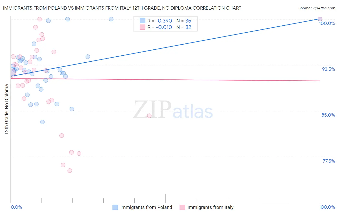 Immigrants from Poland vs Immigrants from Italy 12th Grade, No Diploma