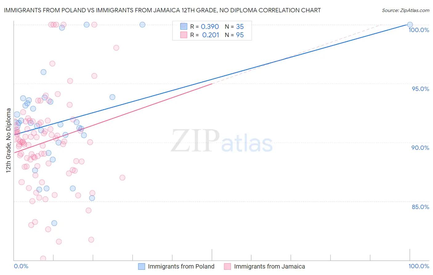 Immigrants from Poland vs Immigrants from Jamaica 12th Grade, No Diploma