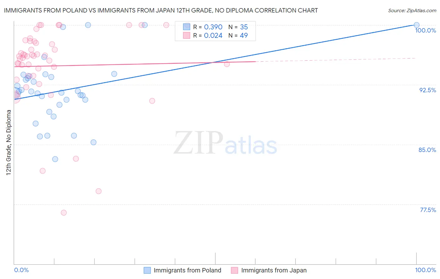 Immigrants from Poland vs Immigrants from Japan 12th Grade, No Diploma