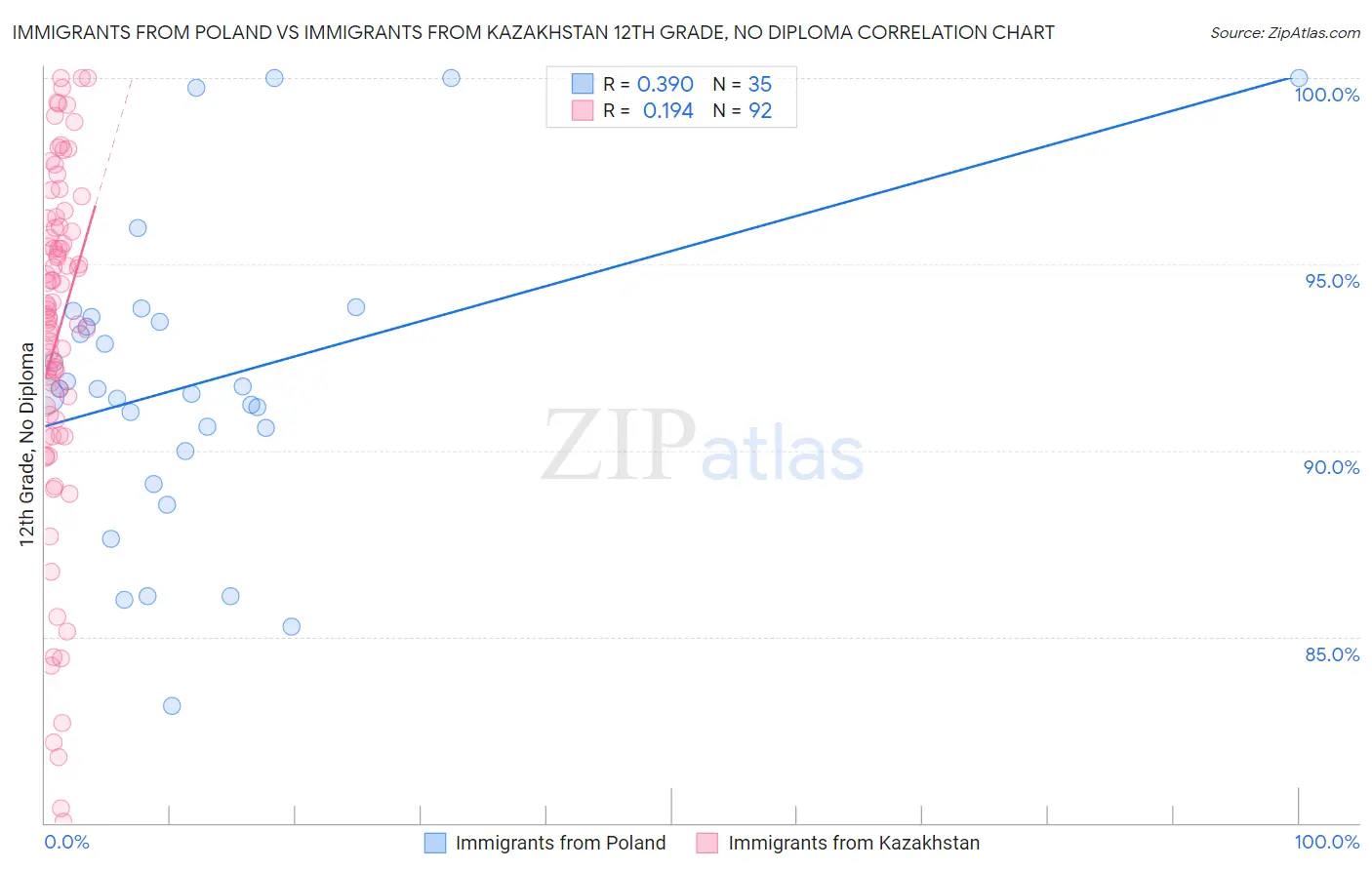 Immigrants from Poland vs Immigrants from Kazakhstan 12th Grade, No Diploma