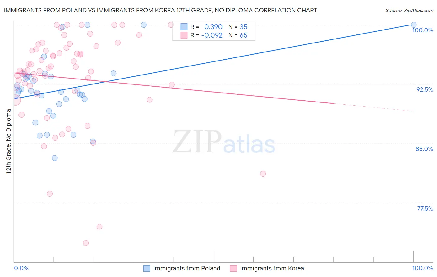 Immigrants from Poland vs Immigrants from Korea 12th Grade, No Diploma