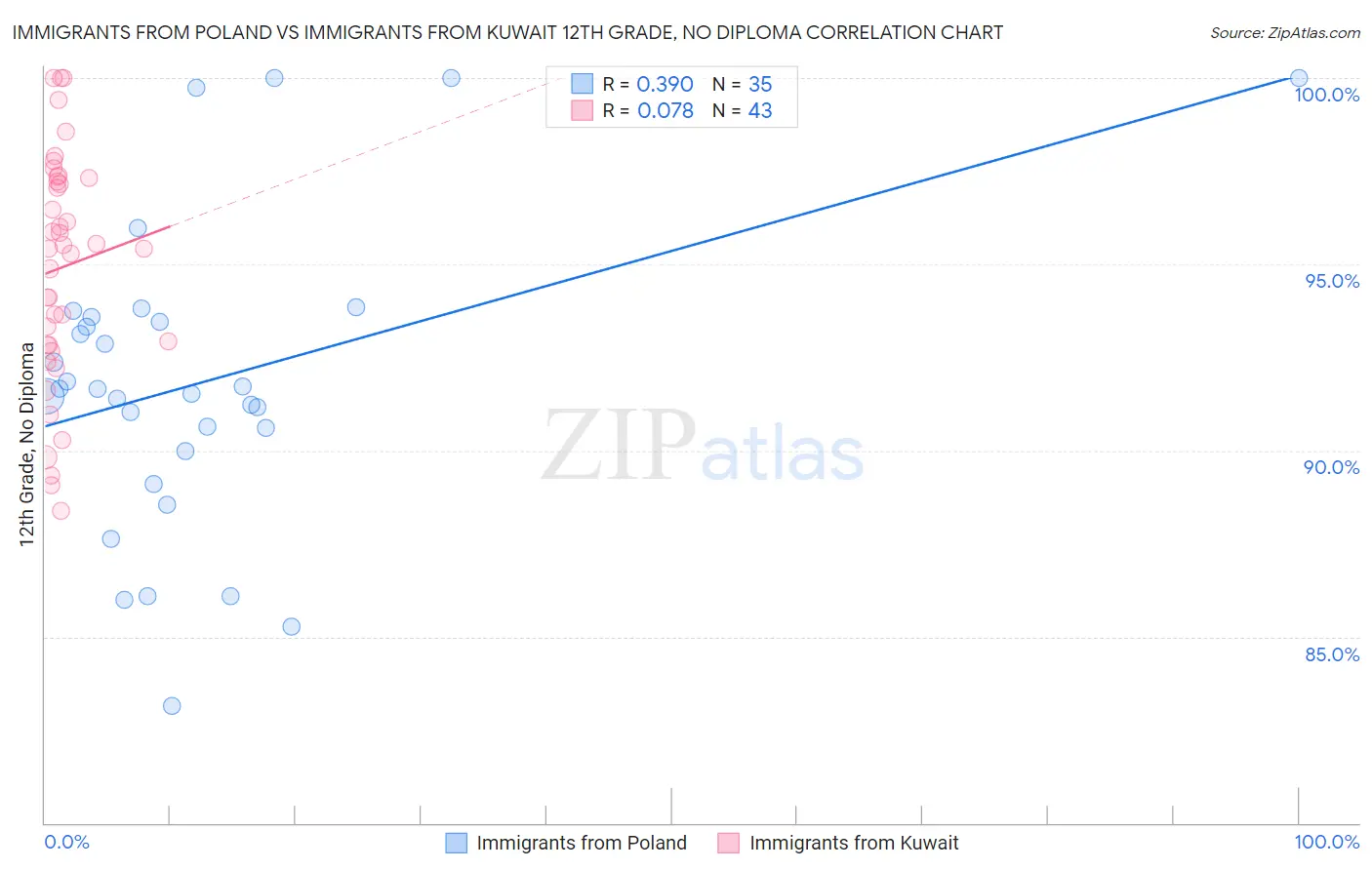 Immigrants from Poland vs Immigrants from Kuwait 12th Grade, No Diploma