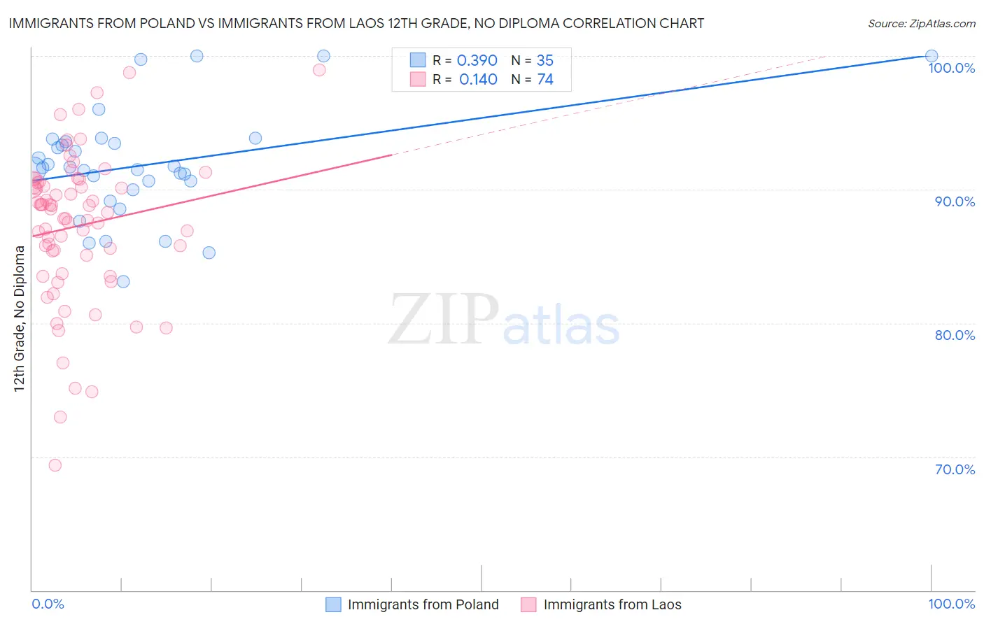 Immigrants from Poland vs Immigrants from Laos 12th Grade, No Diploma