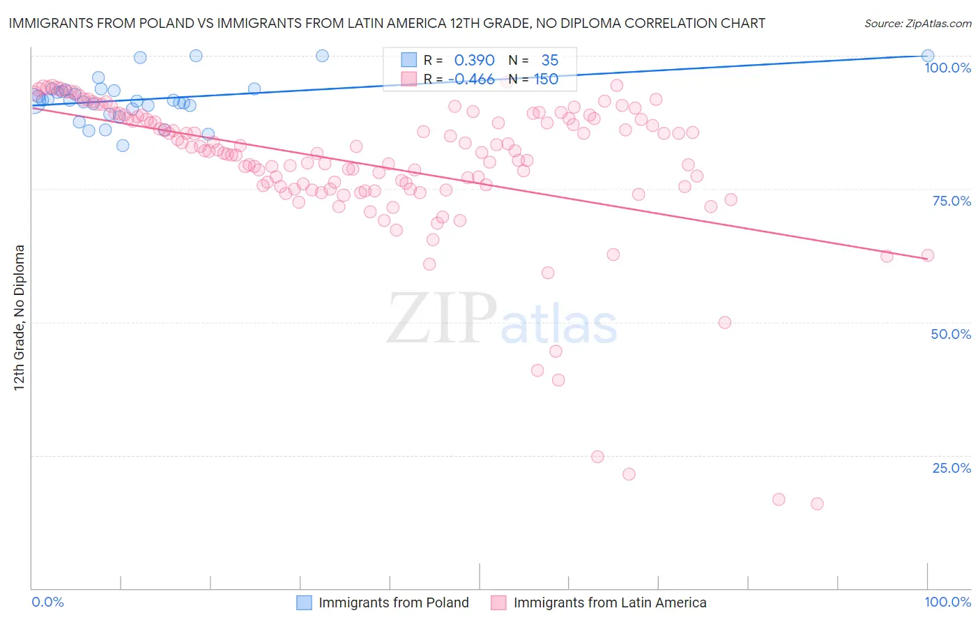 Immigrants from Poland vs Immigrants from Latin America 12th Grade, No Diploma