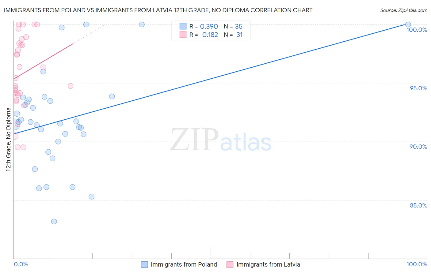 Immigrants from Poland vs Immigrants from Latvia 12th Grade, No Diploma