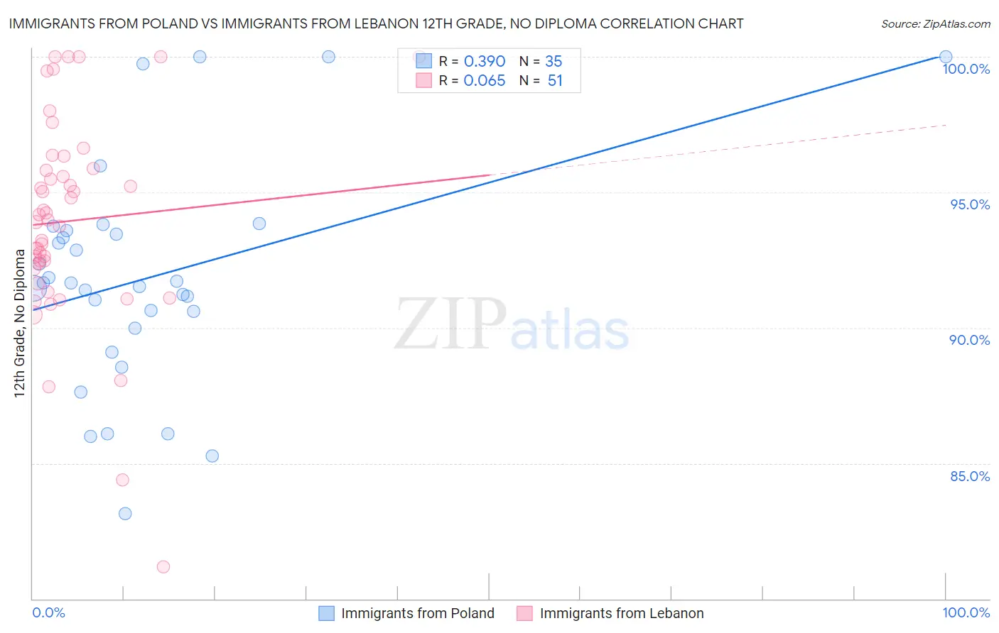 Immigrants from Poland vs Immigrants from Lebanon 12th Grade, No Diploma