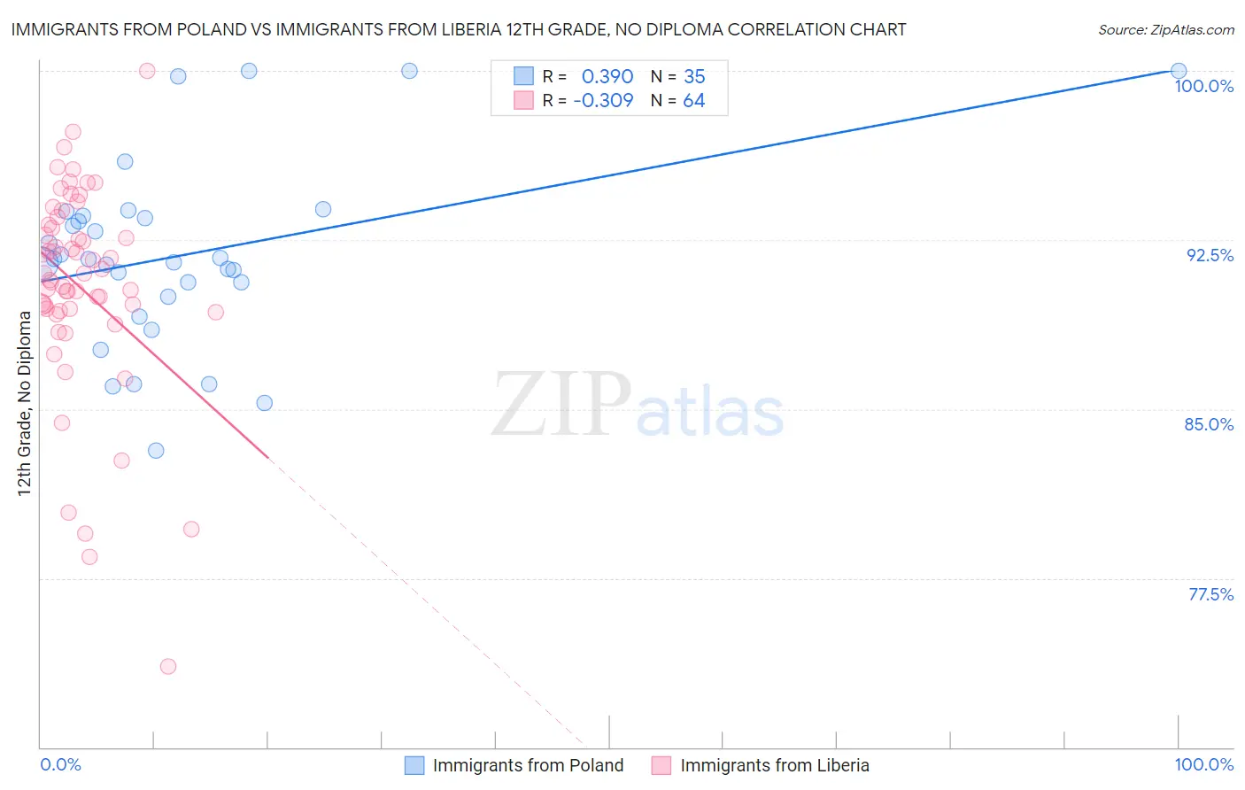 Immigrants from Poland vs Immigrants from Liberia 12th Grade, No Diploma