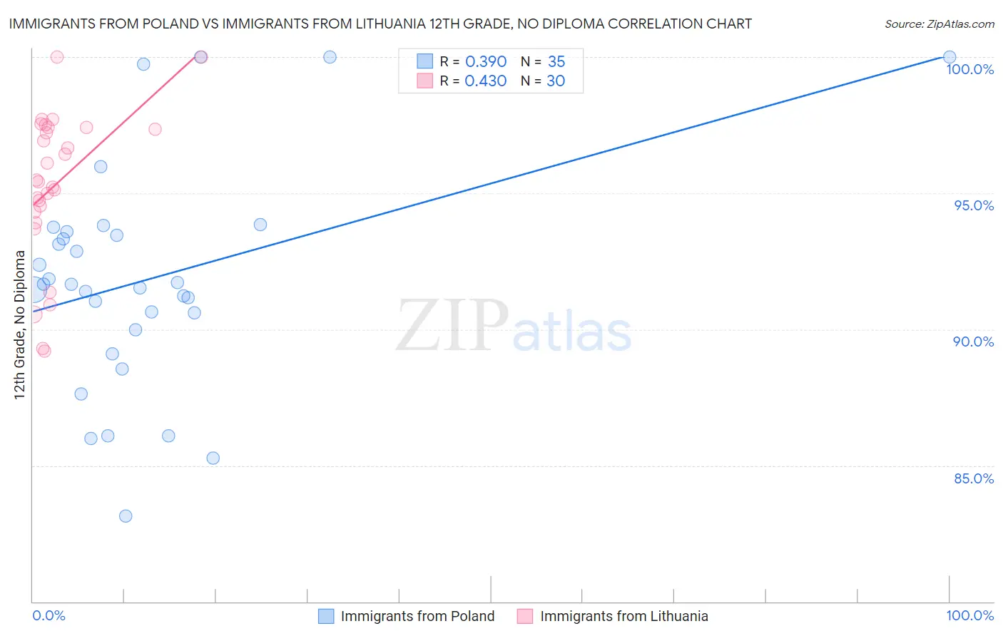 Immigrants from Poland vs Immigrants from Lithuania 12th Grade, No Diploma