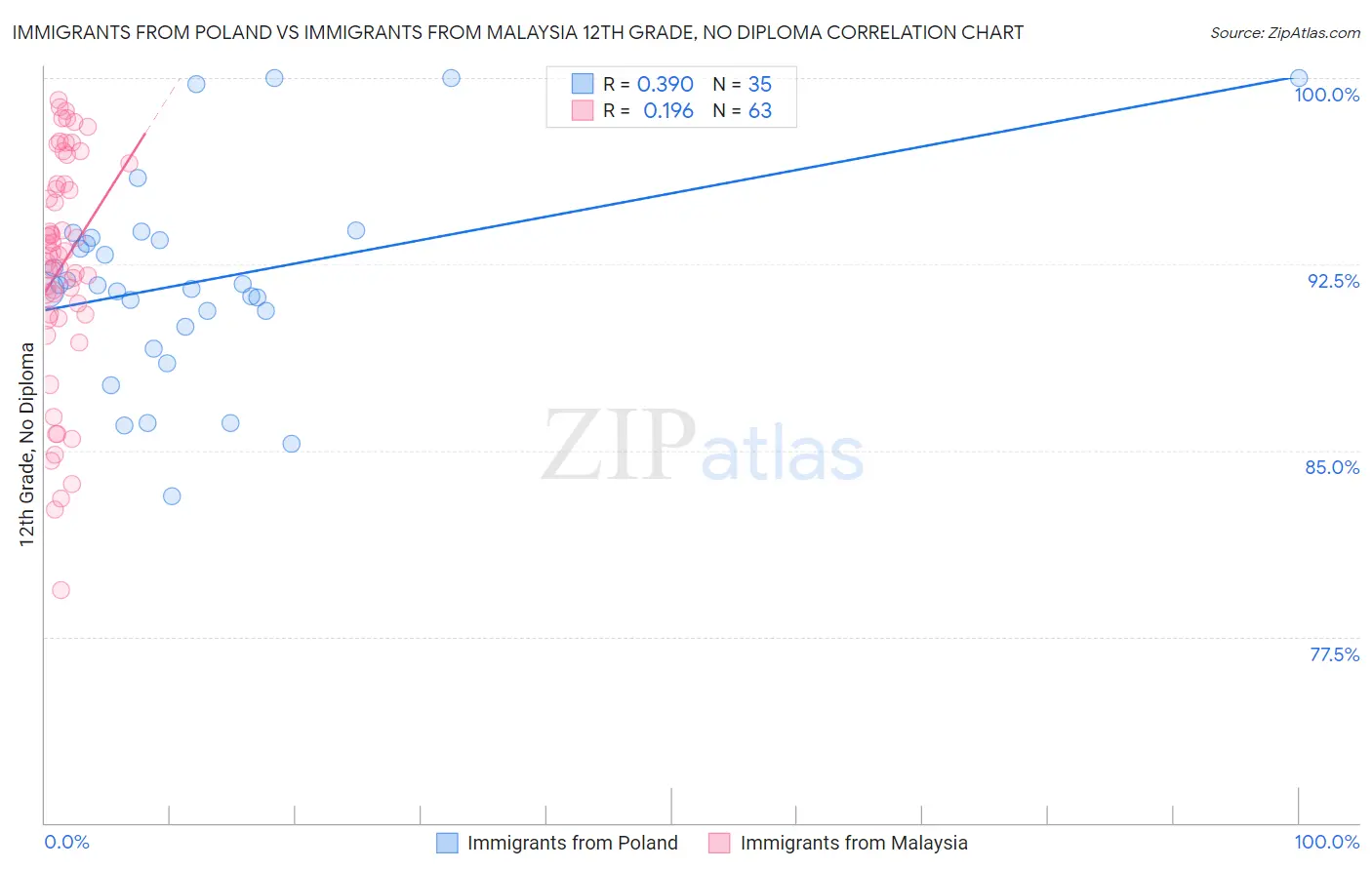 Immigrants from Poland vs Immigrants from Malaysia 12th Grade, No Diploma