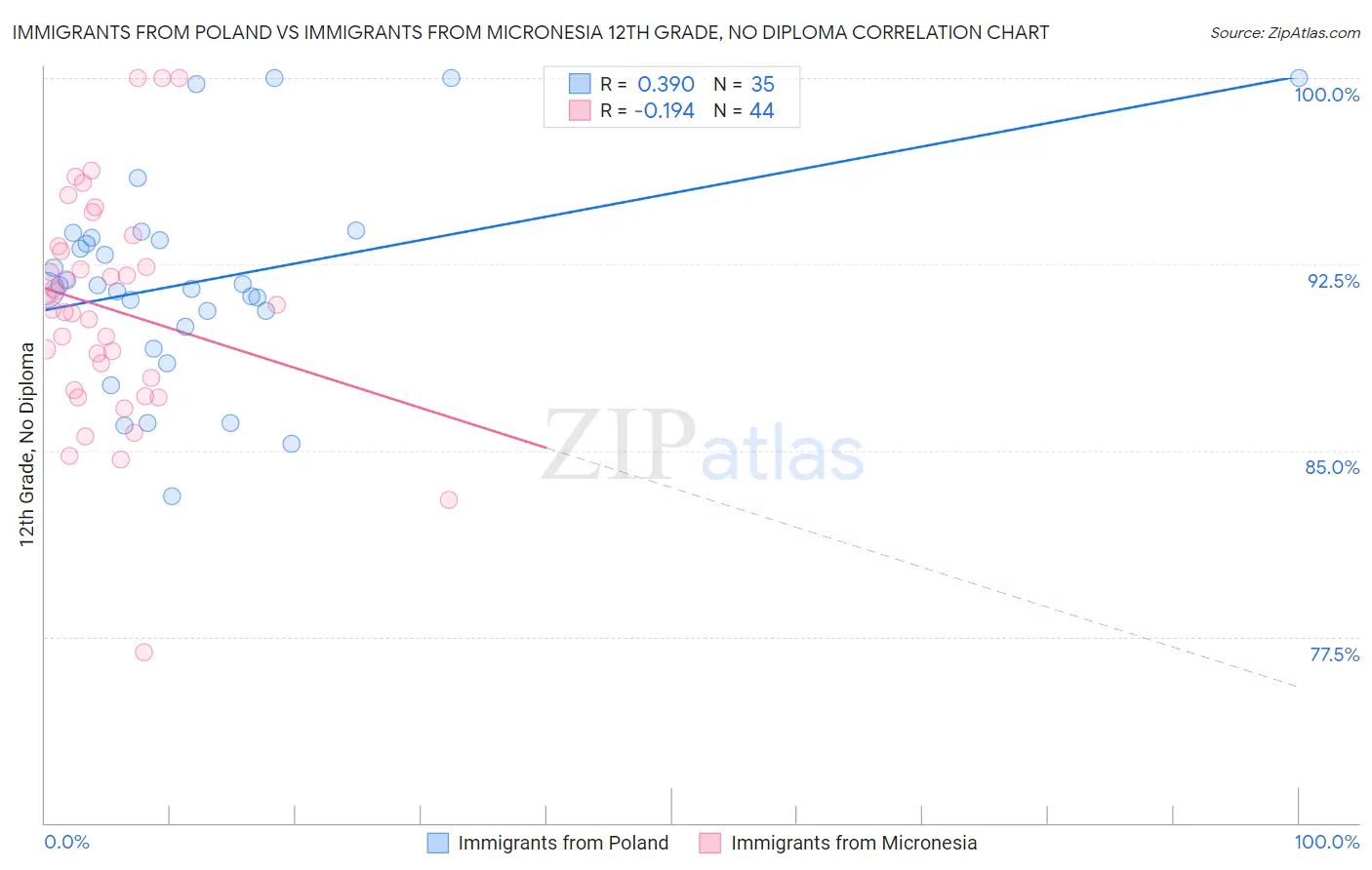 Immigrants from Poland vs Immigrants from Micronesia 12th Grade, No Diploma