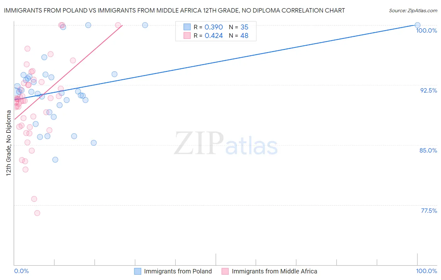 Immigrants from Poland vs Immigrants from Middle Africa 12th Grade, No Diploma