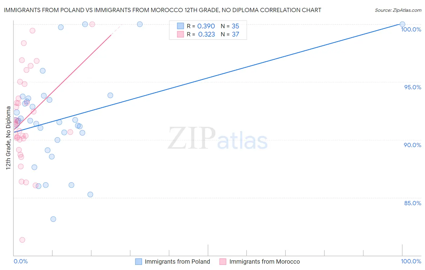 Immigrants from Poland vs Immigrants from Morocco 12th Grade, No Diploma