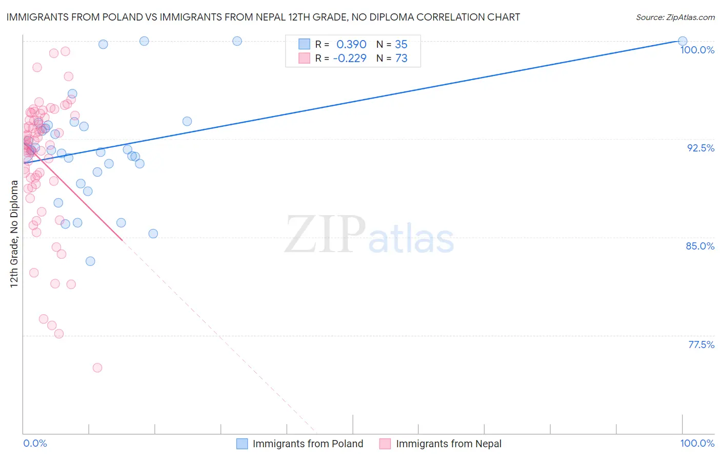 Immigrants from Poland vs Immigrants from Nepal 12th Grade, No Diploma